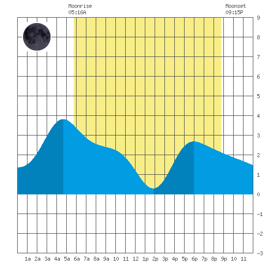 Ross Island tide chart for Thursday, July 24, 2025