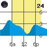 Ross Island tide chart for Thursday, July 24, 2025