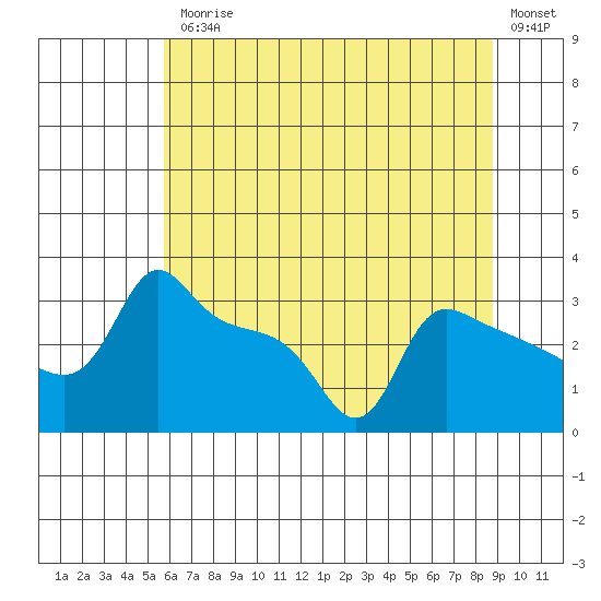 Ross Island tide chart for Friday, July 25, 2025