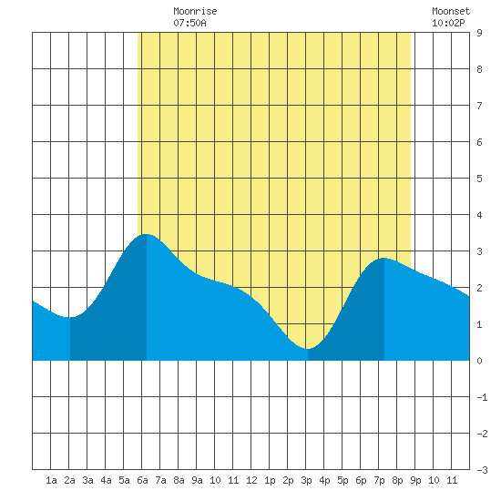 Ross Island tide chart for Saturday, July 26, 2025