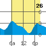 Ross Island tide chart for Saturday, July 26, 2025