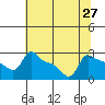 Ross Island tide chart for Sunday, July 27, 2025