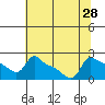 Ross Island tide chart for Monday, July 28, 2025
