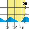 Ross Island tide chart for Tuesday, July 29, 2025