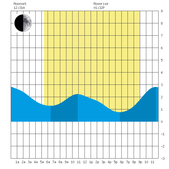 Ross Island tide chart for Wednesday, July 2, 2025