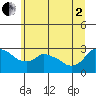 Ross Island tide chart for Wednesday, July 2, 2025