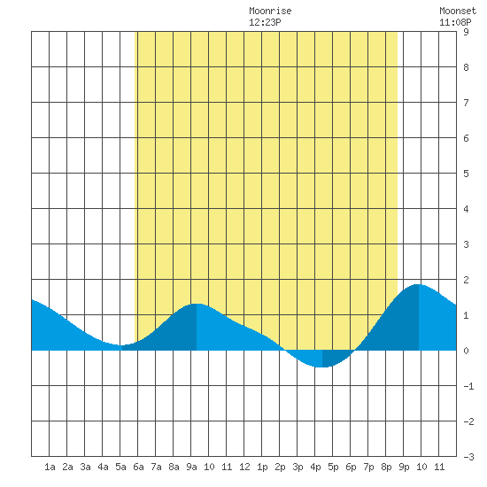 Ross Island tide chart for Wednesday, July 30, 2025
