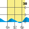 Ross Island tide chart for Wednesday, July 30, 2025