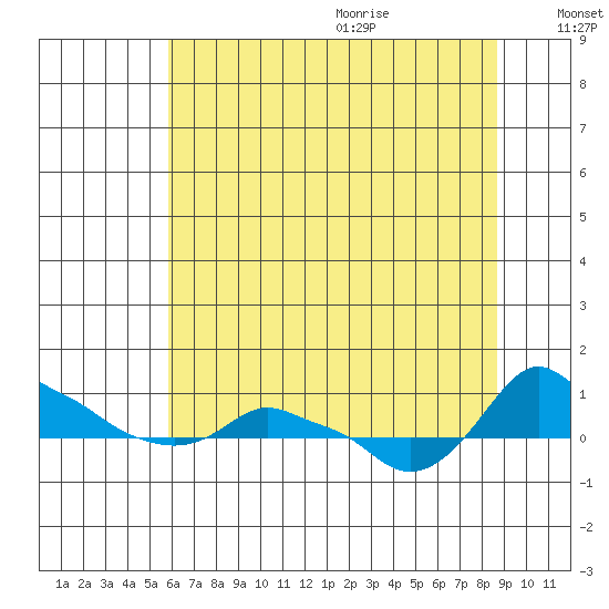 Ross Island tide chart for Thursday, July 31, 2025