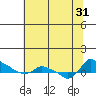 Ross Island tide chart for Thursday, July 31, 2025