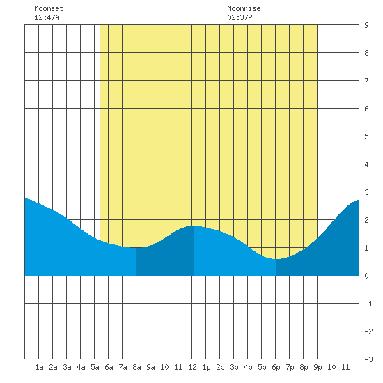Ross Island tide chart for Thursday, July 3, 2025