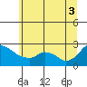 Ross Island tide chart for Thursday, July 3, 2025