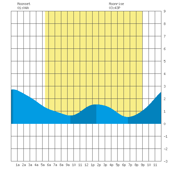 Ross Island tide chart for Friday, July 4, 2025
