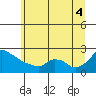 Ross Island tide chart for Friday, July 4, 2025