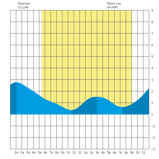 Ross Island tide chart for Saturday, July 5, 2025