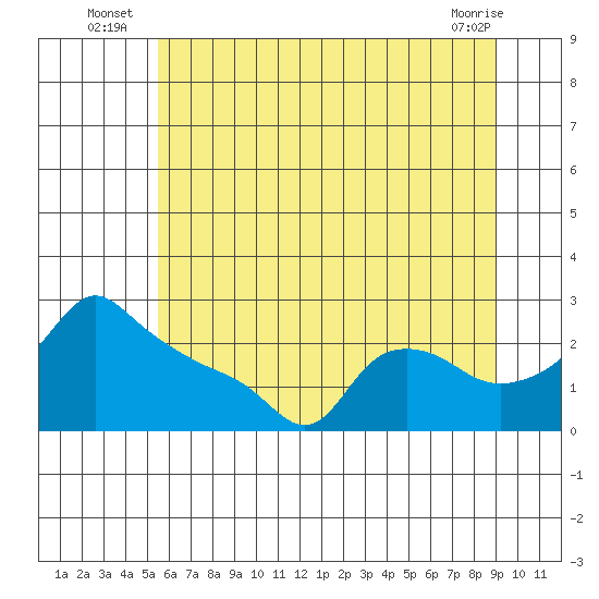 Ross Island tide chart for Monday, July 7, 2025