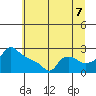 Ross Island tide chart for Monday, July 7, 2025