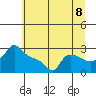 Ross Island tide chart for Tuesday, July 8, 2025