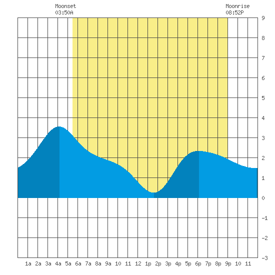 Ross Island tide chart for Wednesday, July 9, 2025