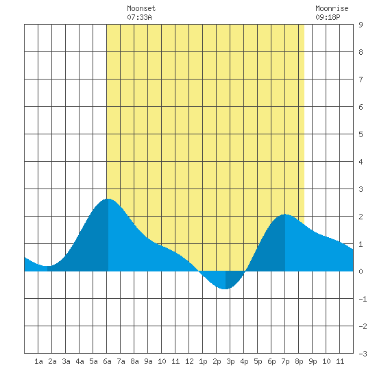 Ross Island tide chart for Sunday, August 10, 2025