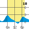 Ross Island tide chart for Sunday, August 10, 2025