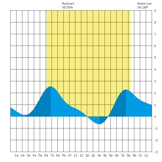 Ross Island tide chart for Monday, August 11, 2025
