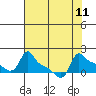 Ross Island tide chart for Monday, August 11, 2025