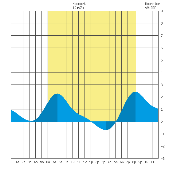 Ross Island tide chart for Tuesday, August 12, 2025
