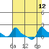 Ross Island tide chart for Tuesday, August 12, 2025