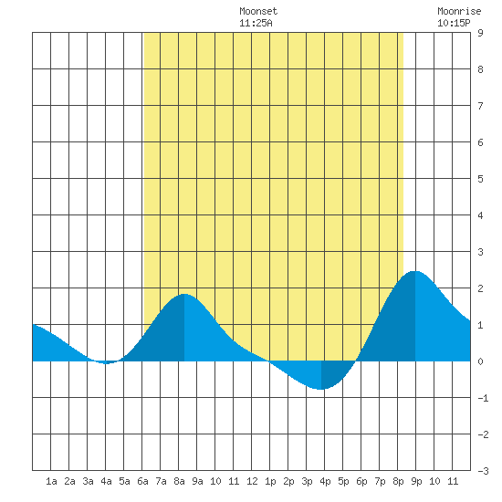 Ross Island tide chart for Wednesday, August 13, 2025