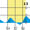 Ross Island tide chart for Wednesday, August 13, 2025