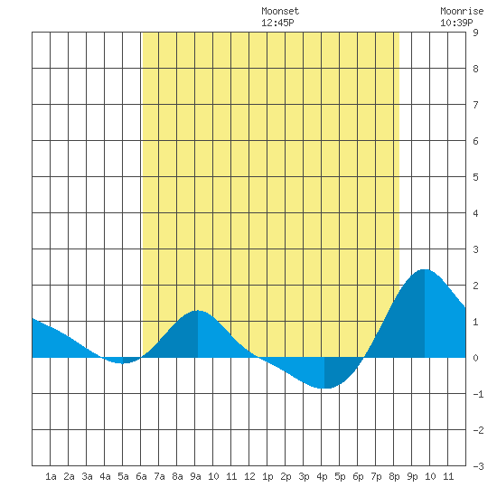 Ross Island tide chart for Thursday, August 14, 2025