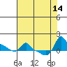 Ross Island tide chart for Thursday, August 14, 2025