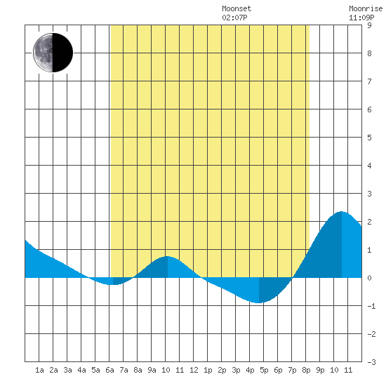 Ross Island tide chart for Friday, August 15, 2025
