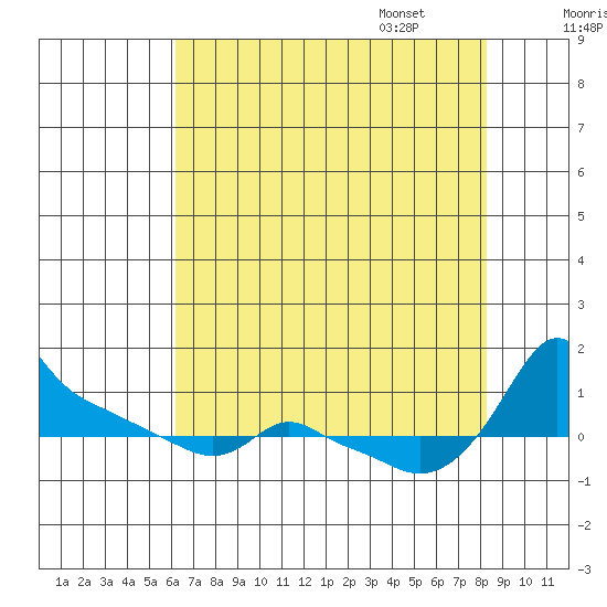 Ross Island tide chart for Saturday, August 16, 2025