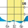 Ross Island tide chart for Saturday, August 16, 2025