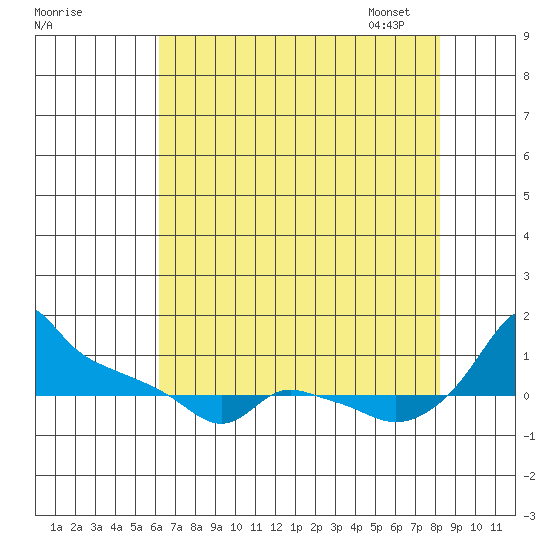 Ross Island tide chart for Sunday, August 17, 2025