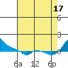 Ross Island tide chart for Sunday, August 17, 2025