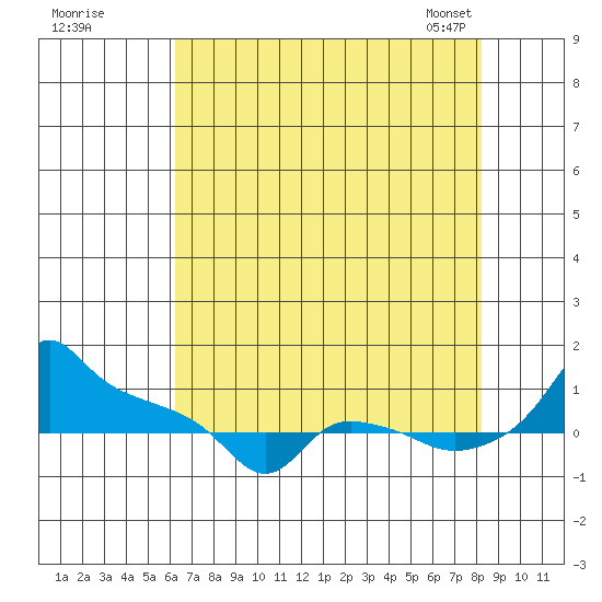 Ross Island tide chart for Monday, August 18, 2025