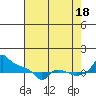Ross Island tide chart for Monday, August 18, 2025