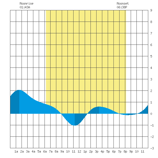 Ross Island tide chart for Tuesday, August 19, 2025