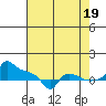 Ross Island tide chart for Tuesday, August 19, 2025