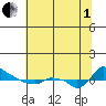 Ross Island tide chart for Friday, August 1, 2025