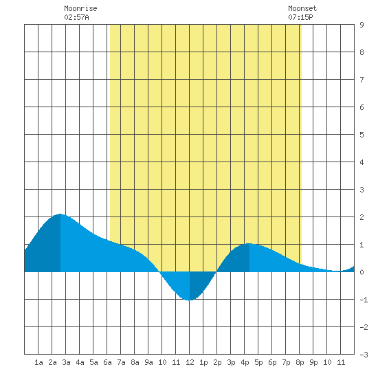 Ross Island tide chart for Wednesday, August 20, 2025