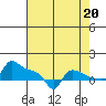 Ross Island tide chart for Wednesday, August 20, 2025