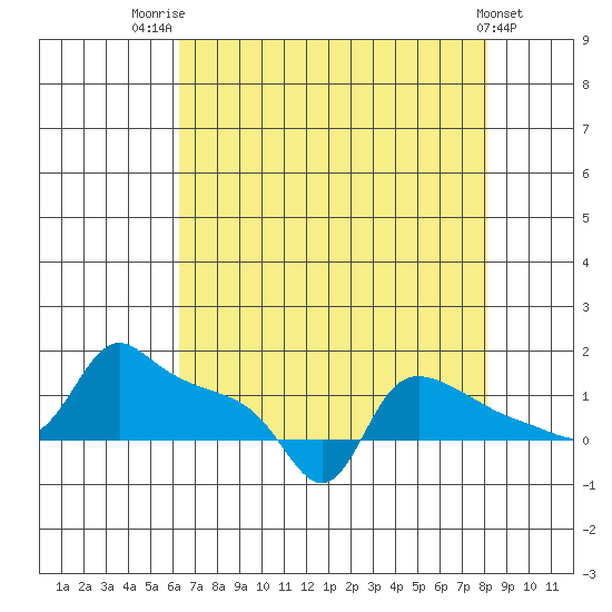 Ross Island tide chart for Thursday, August 21, 2025
