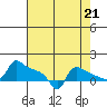 Ross Island tide chart for Thursday, August 21, 2025