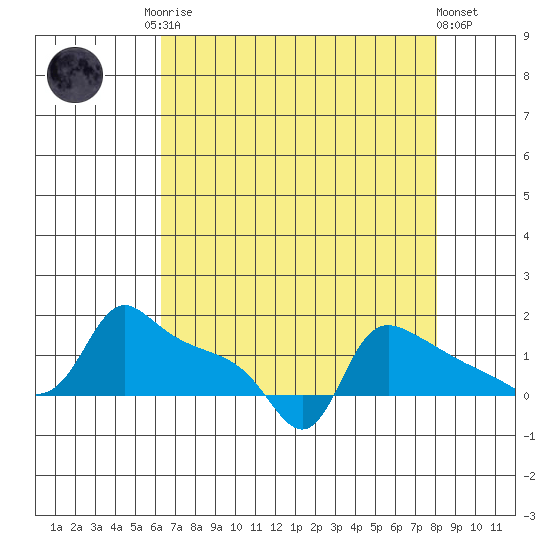 Ross Island tide chart for Friday, August 22, 2025