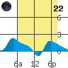 Ross Island tide chart for Friday, August 22, 2025