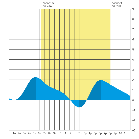 Ross Island tide chart for Saturday, August 23, 2025